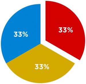 Graphique pourcentage de types de client sur Pige.Québec